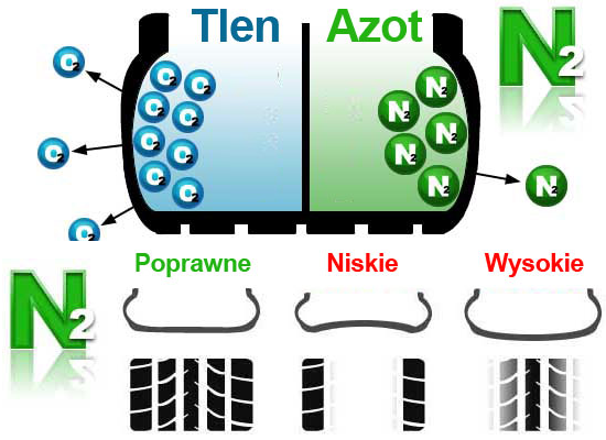 Azot Cisnienie